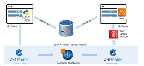 Get Started with CyberArk Secrets Hub